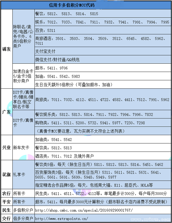 4张表读懂信用卡消费 让你轻松赚取银行的钱