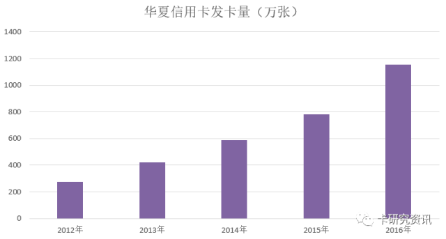 兴业、广发、华夏银行公布年报 全部信用卡业绩亮相