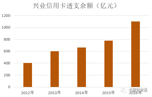 兴业、广发、华夏银行公布年报 全部信用卡业绩亮相