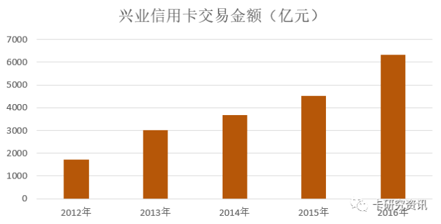 兴业、广发、华夏银行公布年报 全部信用卡业绩亮相