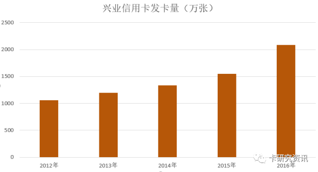 兴业、广发、华夏银行公布年报 全部信用卡业绩亮相