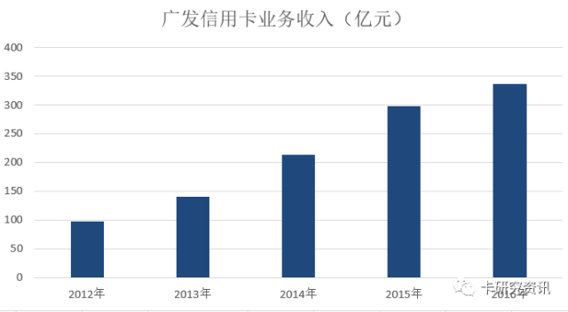 兴业、广发、华夏银行公布年报 全部信用卡业绩亮相