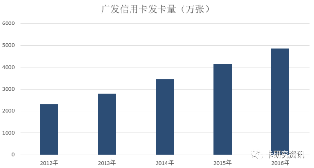 兴业、广发、华夏银行公布年报 全部信用卡业绩亮相