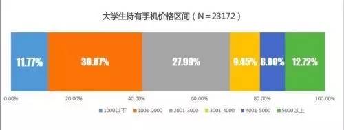 2016年校园报告: 告诉你大学生办信用卡有多少?