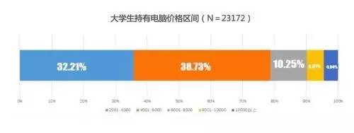 2016年校园报告: 告诉你大学生办信用卡有多少?