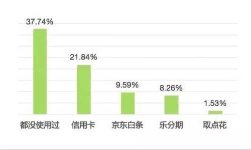 2016年校园报告: 告诉你大学生办信用卡有多少?