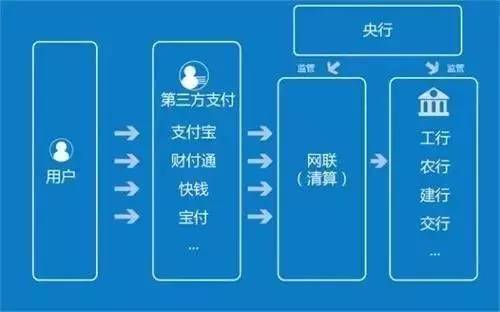 网联规范了网络支付，然而其目的并不在此