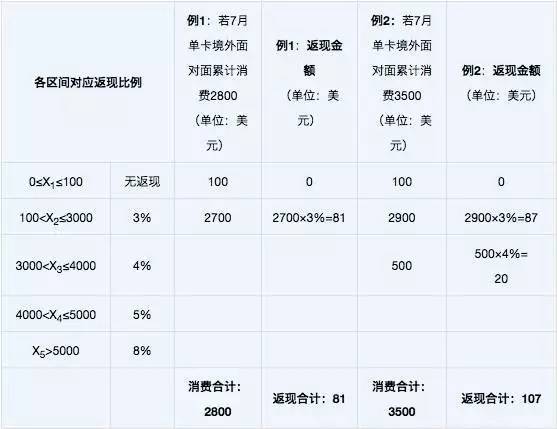最高260美元返现丨出国刷光大银行信用卡返美金啦