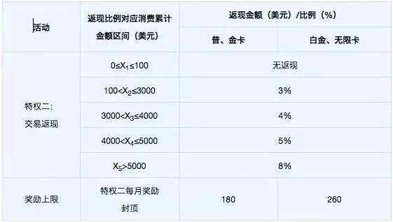 最高260美元返现丨出国刷光大银行信用卡返美金啦
