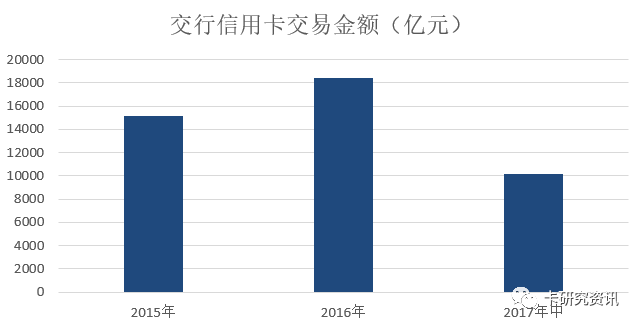 中信银行、交通银行披露信用卡2017年中期业绩