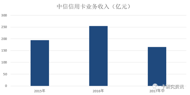 中信银行、交通银行披露信用卡2017年中期业绩