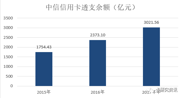 中信银行、交通银行披露信用卡2017年中期业绩