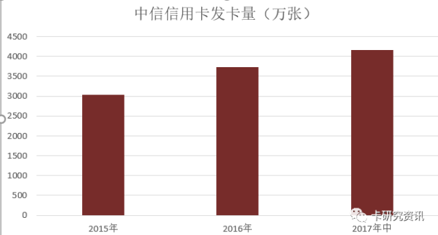 中信银行、交通银行披露信用卡2017年中期业绩