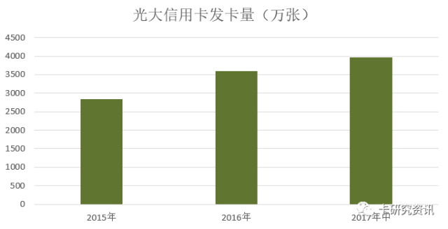 光大银行信用卡中期业绩