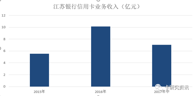 江苏信用卡中期业绩