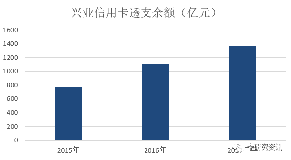 兴业信用卡中期业绩