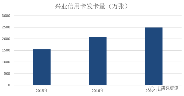 兴业信用卡中期业绩