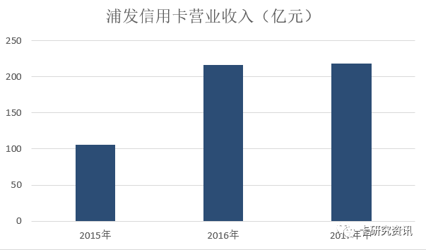 浦发信用卡中期业绩