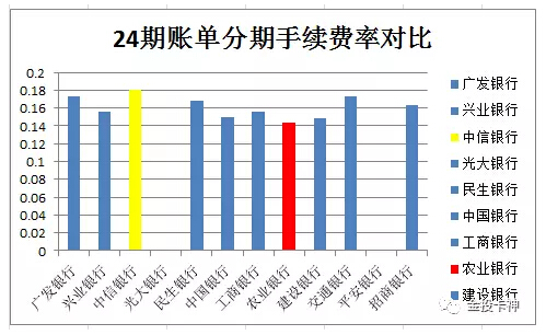 揭秘：各大银行信用卡分期费率对比