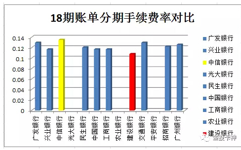 揭秘：各大银行信用卡分期费率对比