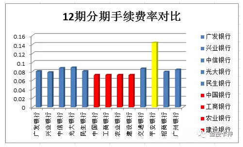 揭秘：各大银行信用卡分期费率对比