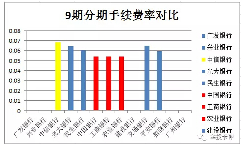 揭秘：各大银行信用卡分期费率对比