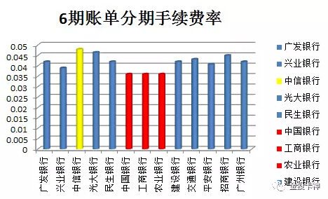 揭秘：各大银行信用卡分期费率对比