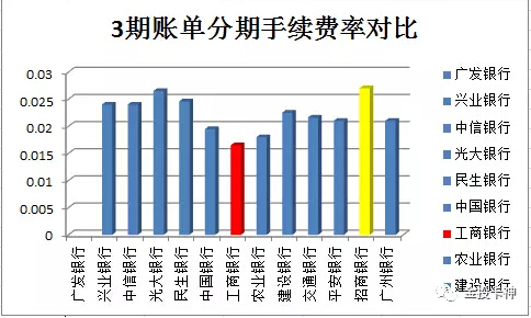 揭秘：各大银行信用卡分期费率对比