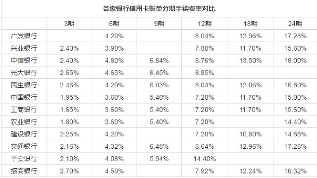 揭秘：各大银行信用卡分期费率对比