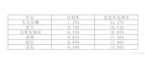 信用卡分期利率最低至0.66% 划不划算似乎并不简单