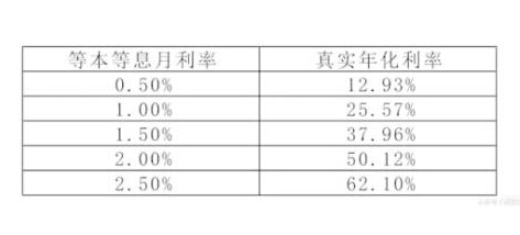 信用卡分期利率最低至0.66% 划不划算似乎并不简单