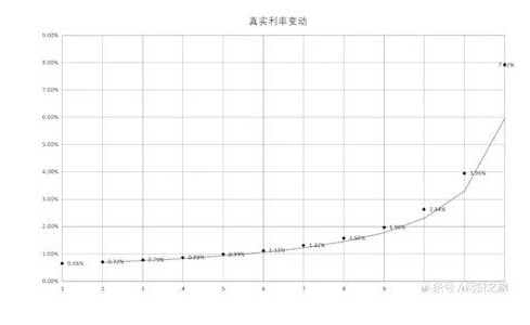 信用卡分期利率最低至0.66% 划不划算似乎并不简单