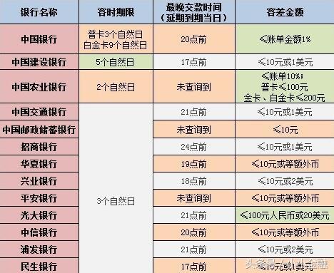 还款日当天最晚几点截止信用卡还款?