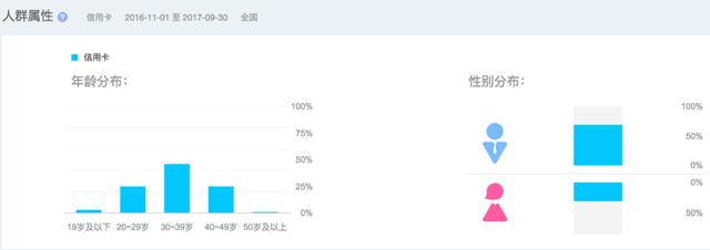 信用卡最受欢迎的地区竟然是“广东”！