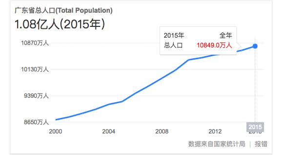 信用卡最受欢迎的地区竟然是“广东”！