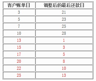 平安银行信用卡最后还款日规则调整