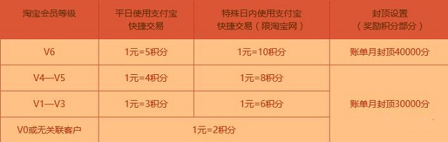 双11各大银行信用卡活动大全，最高10倍积分！