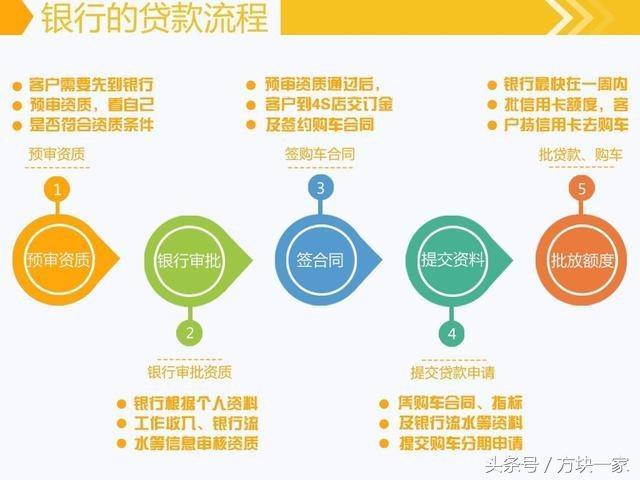 买新车怎么贷款？信用卡分期、4S店、金融公司有什么区别？