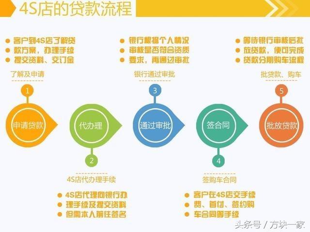 买新车怎么贷款？信用卡分期、4S店、金融公司有什么区别？