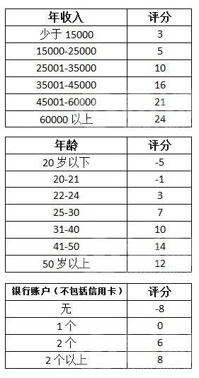 内部员工透露信用卡批额标准，怎样拥有高额度信用卡呢？