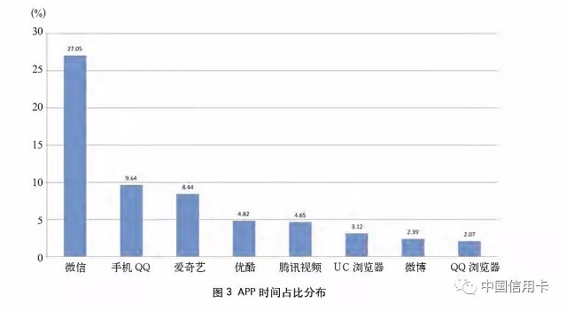 互联网场景下增强信用卡客户黏性研究