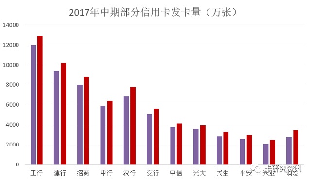 盘点2017年度信用卡的7个点