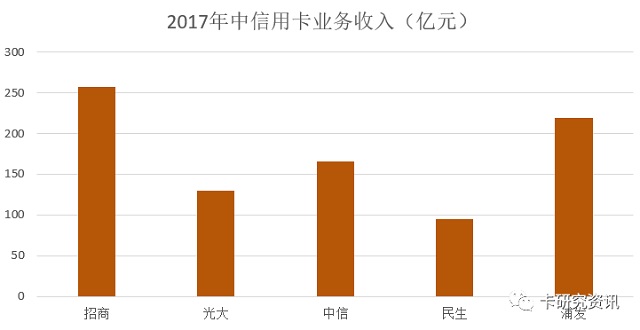 盘点2017年度信用卡的7个点