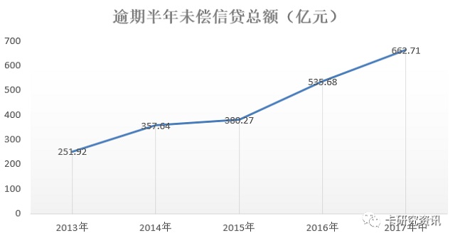 盘点2017年度信用卡的7个点