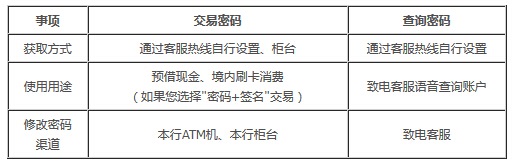 中国银行信用卡查询密码设置及修改