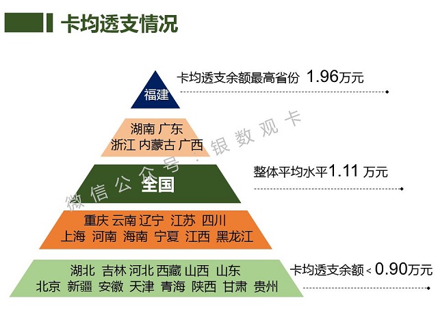 2017年全国各省份信用卡业务发展报告