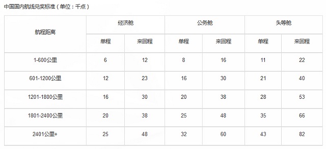 史上最全的航空联名信用卡小知识