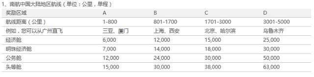 史上最全的航空联名信用卡小知识