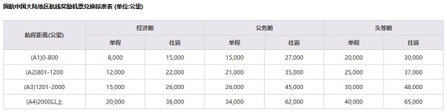 史上最全的航空联名信用卡小知识