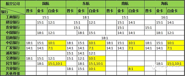 史上最全的航空联名信用卡小知识